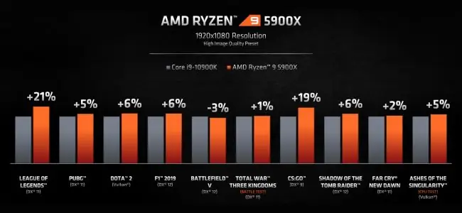 Гистограмма, сравнивающая игровую производительность AMD Ryzen 9 5900x и Intel Core i9-10900K Гистограмма, сравнивающая игровую производительность AMD Ryzen 9 5900x и Intel Core i9-10900K