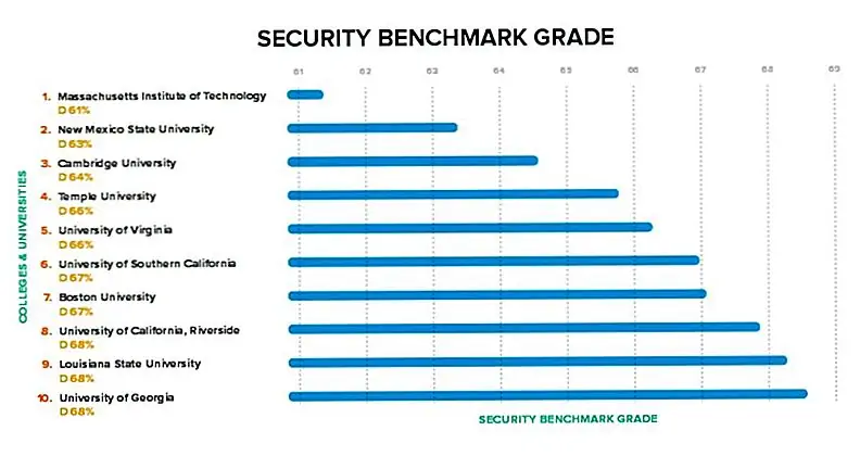 Внизу списка были одни из самых престижных учебных заведений. MIT был объявлен самым небезопасным университетом в США, за которым следуют Университет штата Нью-Мексико, Университет Кембриджа, Университет Темпл и Университет Вирджинии.
