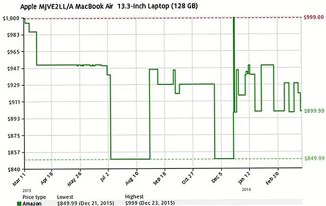 То же самое наблюдается, если мы посмотрим на ценовую историю ведущих ноутбуков с Windows.