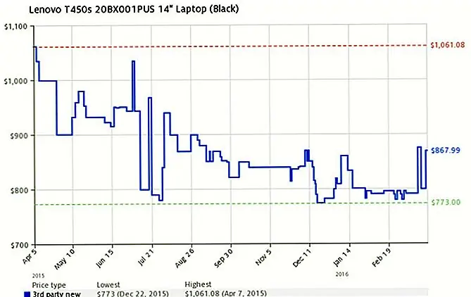 fossBytes советует вам использовать инструмент истории цен, чтобы отслеживать изменения цен с течением времени для более глубокого анализа. Вот два основных момента, которые вы должны иметь в виду:
