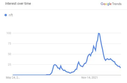 Данные Google Trends для «NFT»