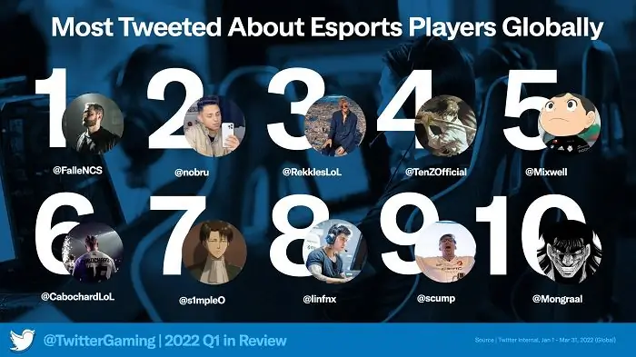 Игровая статистика за первый квартал 2022 года