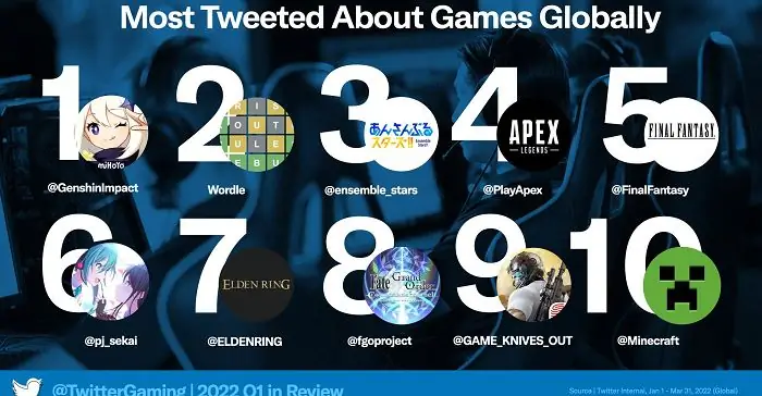 Twitter поделился новыми данными о развитии игровой дискуссии через твит