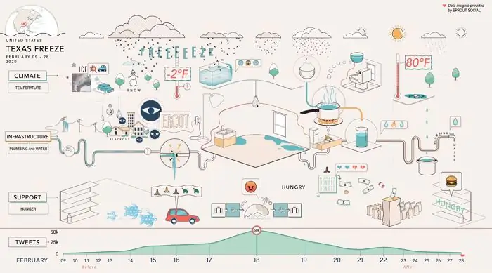Твиттер Техас Замораживание данных