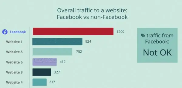 Иллюстрация Facebook Click Gap