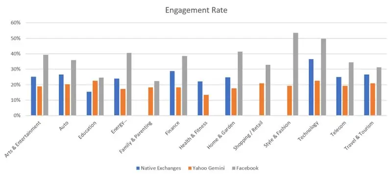 Уровень вовлеченности