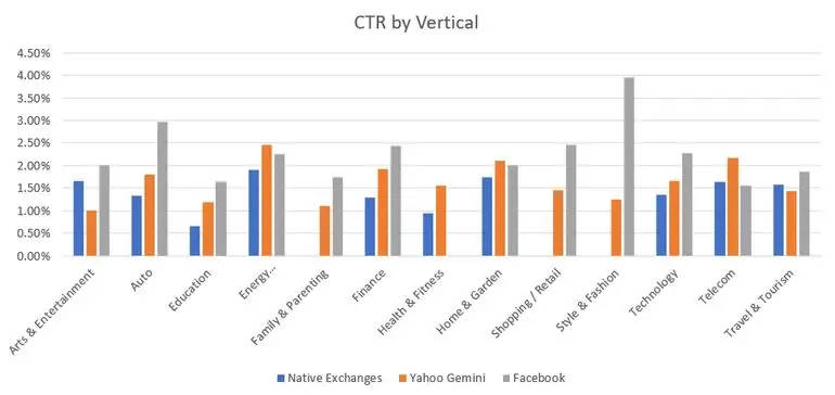 Пристальный взгляд на показатели вовлеченности после клика в оценке платформы [новые данные сравнительного анализа]
