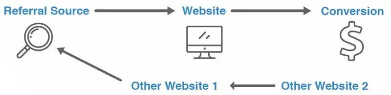 Три степени атрибуции