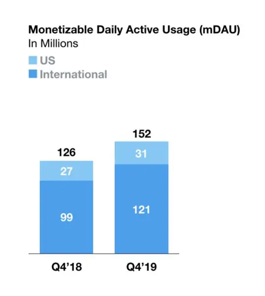 Твиттер mDAU Q4