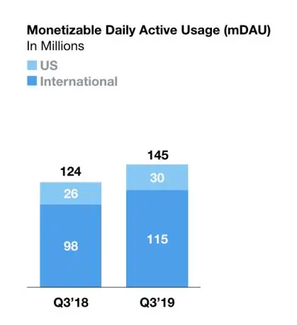 Твиттер Q3 2019 mDAU