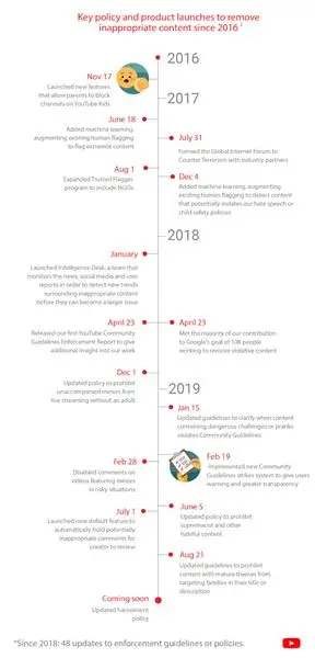 Эволюция удаления YouTube