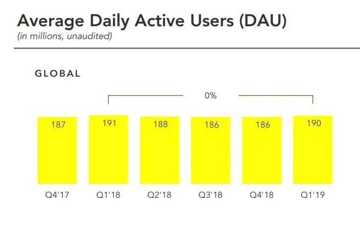Числа Snap Q1 - график DAU Числа Snap Q1 - график DAU