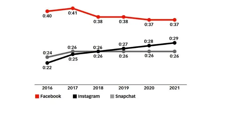 Новый отчет показывает постепенное снижение вовлеченности Facebook по мере роста Instagram