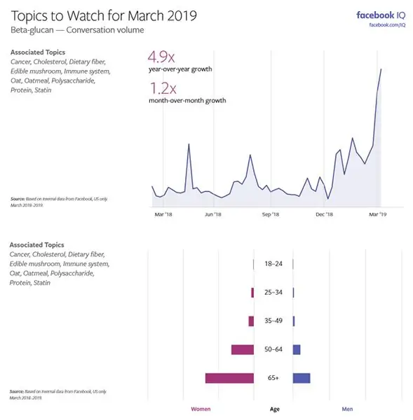 Темы Facebook для просмотра диаграмм