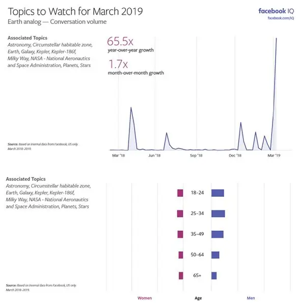 Темы Facebook для просмотра диаграмм