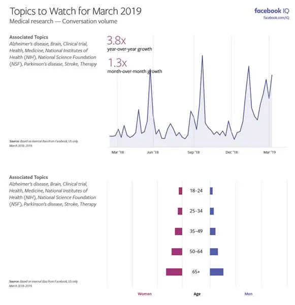 Темы Facebook для просмотра диаграмм