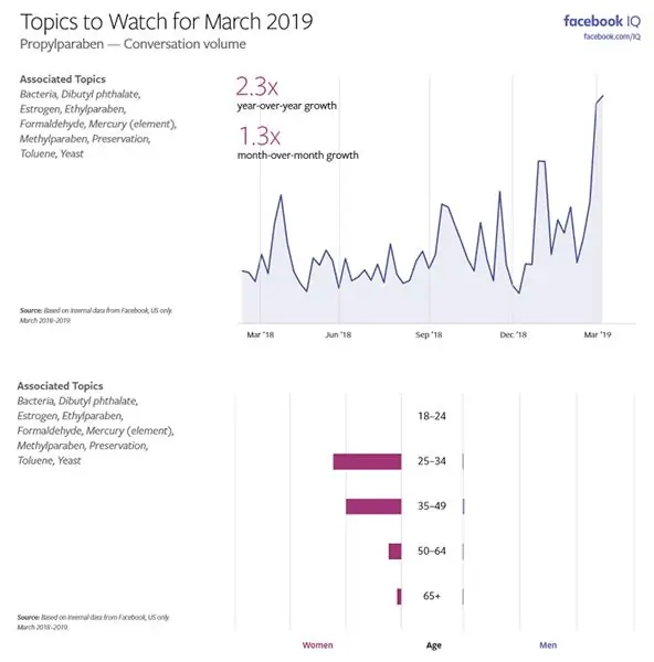 Темы Facebook для просмотра диаграмм