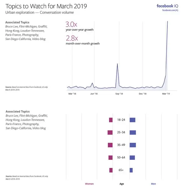 Темы Facebook для просмотра диаграмм