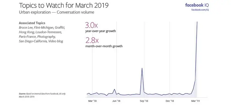 Facebook выделяет актуальные вопросы, представляющие интерес, в последнем отчете «Темы для просмотра»