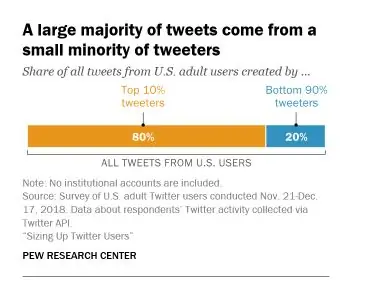 Отчет Pew Twitter за 2019 г