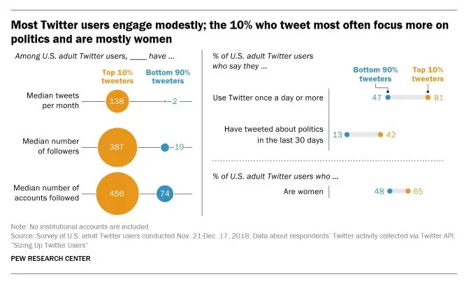 Исследование Pew Research Twitter, 2019 г
