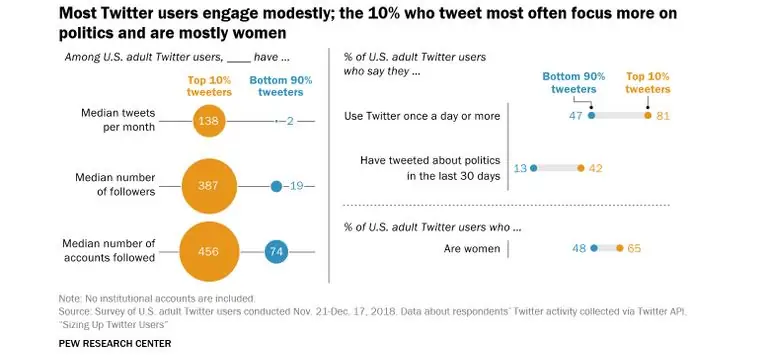 Новый отчет Pew Research рассматривает ключевые черты и тенденции среди пользователей Twitter