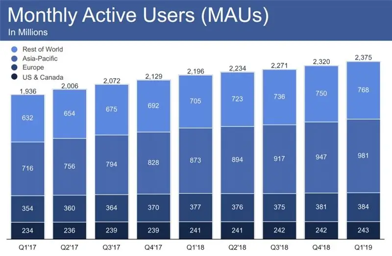 Facebook Q1 2019 - статистика MAU
