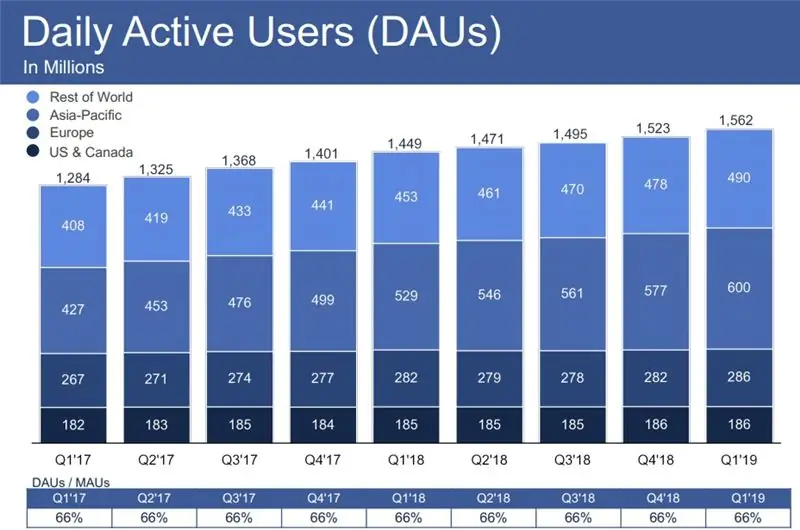 Facebook Q1 2019 - статистика DAU