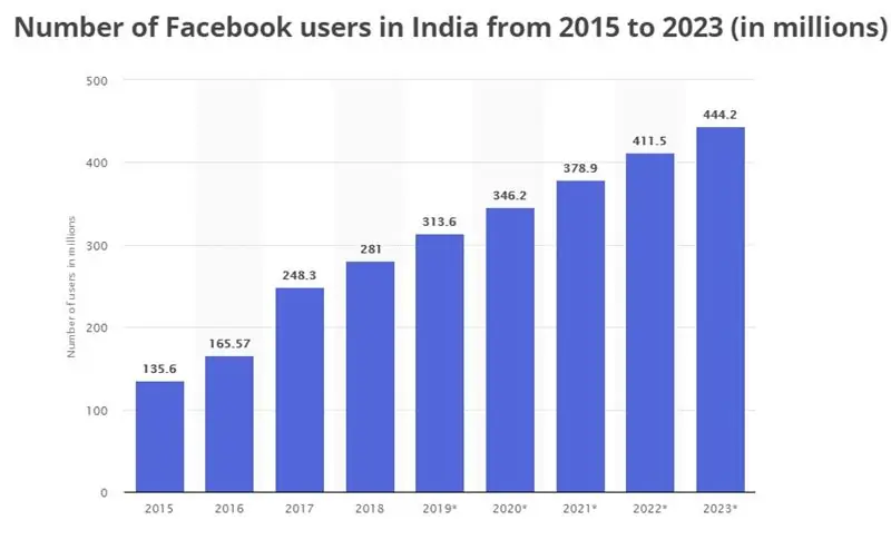 Пользователи Facebook в Индии [Диаграмма]