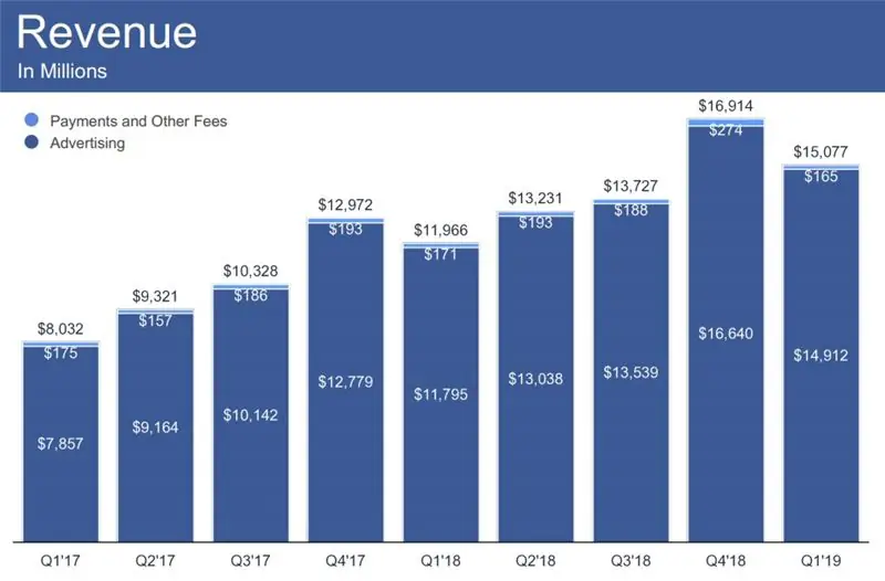 Facebook Q1 2019 - График доходов