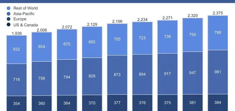 Facebook достиг 2,38 миллиарда пользователей, превысив оценки доходов в последнем обновлении