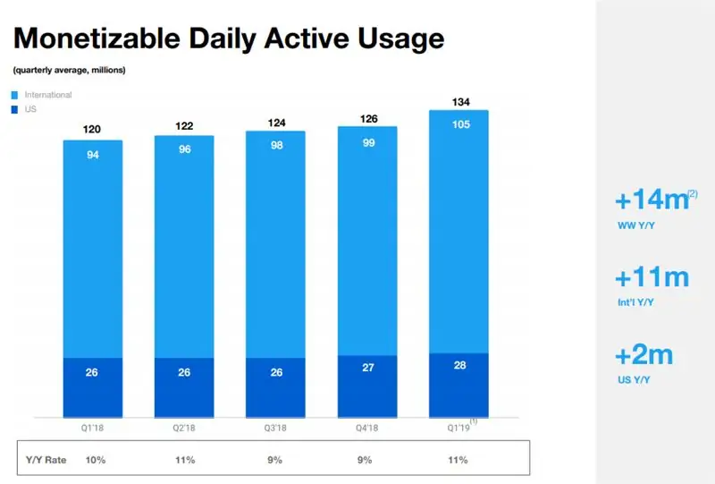 Twitter Q1 2019: монетизируемые DAU