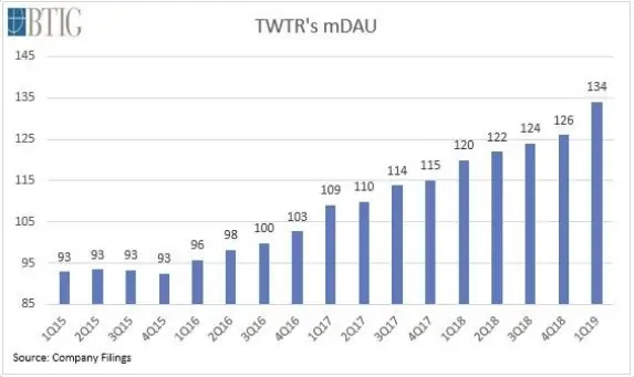 Twitter mDAU с течением времени [диаграмма]