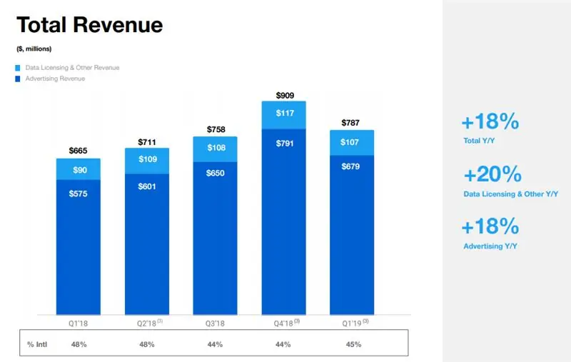 Твиттер, первый квартал 2019 г. - общий доход