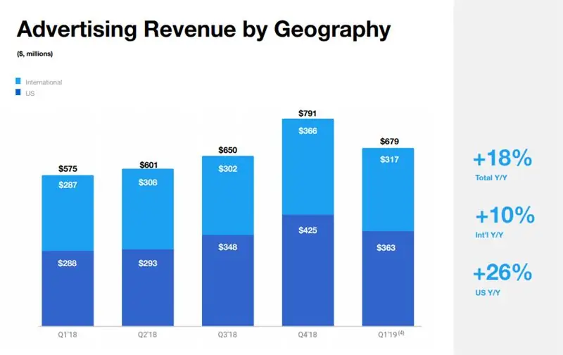 Twitter, первый квартал 2019 г. - доход по регионам
