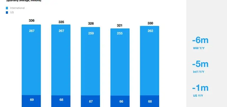 Доход Twitter за первый квартал: количество пользователей и доход увеличились, отражая улучшение фокуса
