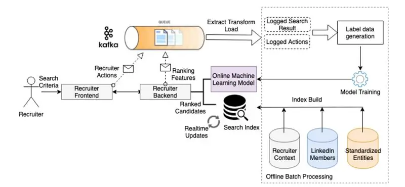 Диаграмма того, как работают рекомендации рекрутера LinkedIn