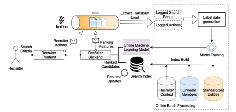 LinkedIn рассказывает об улучшениях в рекомендациях по подбору персонала и инструментах для трудоустройства