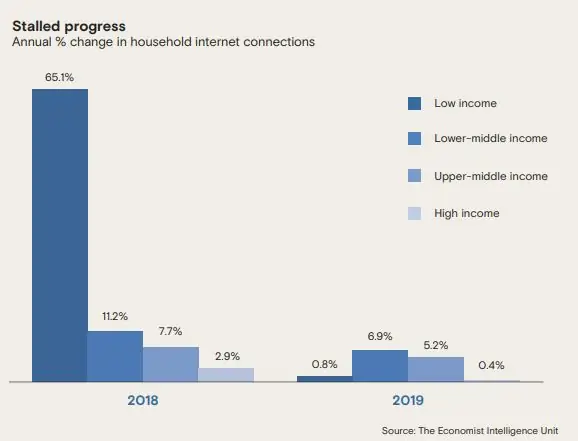 На диаграмме показан прогресс в усилиях по глобальному подключению по регионам