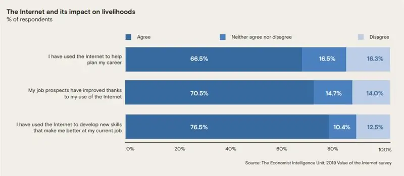 На диаграмме показано предполагаемое влияние доступа в Интернет на развитие карьеры