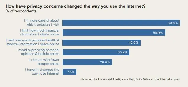 На диаграмме показаны ответы на вопросы о конфиденциальности в Интернете
