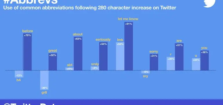 Twitter публикует данные о тенденциях использования после перехода на 280 символов