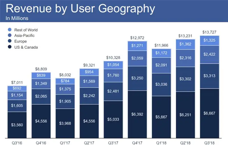 Отчет Facebook за третий квартал - доход по регионам