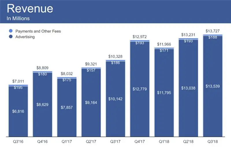 Результаты Facebook Q3 - доход