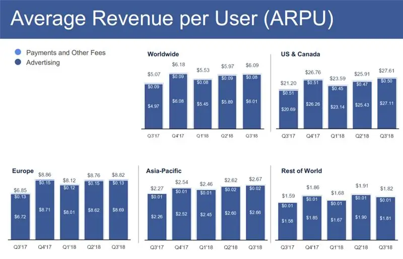 Отчет Facebook за третий квартал - ARPU