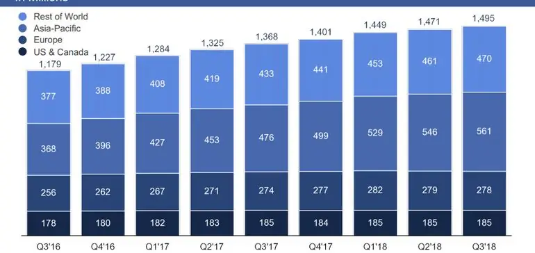Facebook Q3 Цифры: пользователи и доходы выросли, но есть признаки потенциального беспокойства в будущем