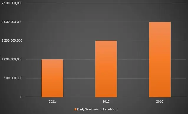 Поиски в Facebook [график]