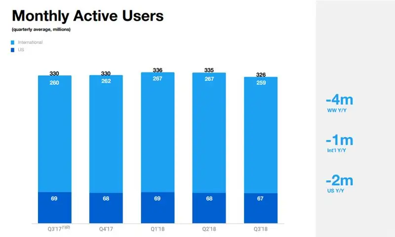 Доход Twitter за 3 кв. - ежемесячная статистика активных пользователей