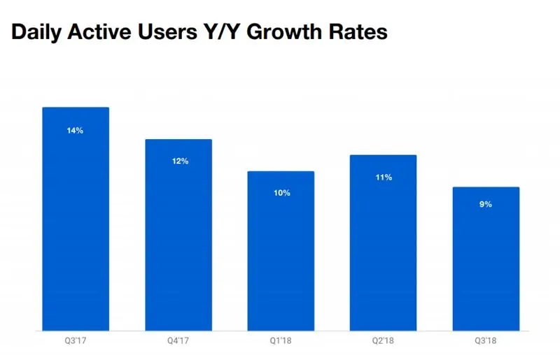 Twitter Q3 2018 - ежедневные активные пользователи
