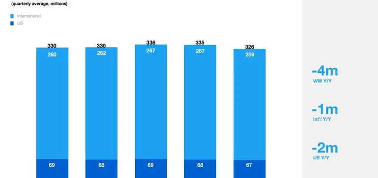Twitter Q3 Результаты: меньше активных пользователей в месяц, но улучшение доходов